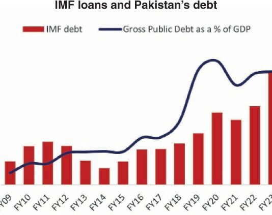 Pakistan’s debt dependence