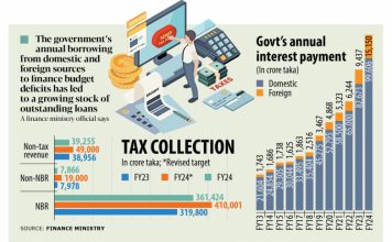 Bangladesh: Interest payments surpass Tk 100,000cr for first time