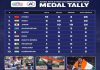 India Finish Second with 24 Medals at Asian Athletics Championships 2025