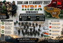 Doklam 2017: The 73-Day India-China Standoff