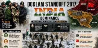 Doklam 2017: The 73-Day India-China Standoff